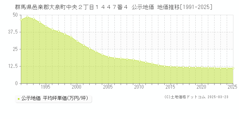 群馬県邑楽郡大泉町中央２丁目１４４７番４ 公示地価 地価推移[1991-2025]