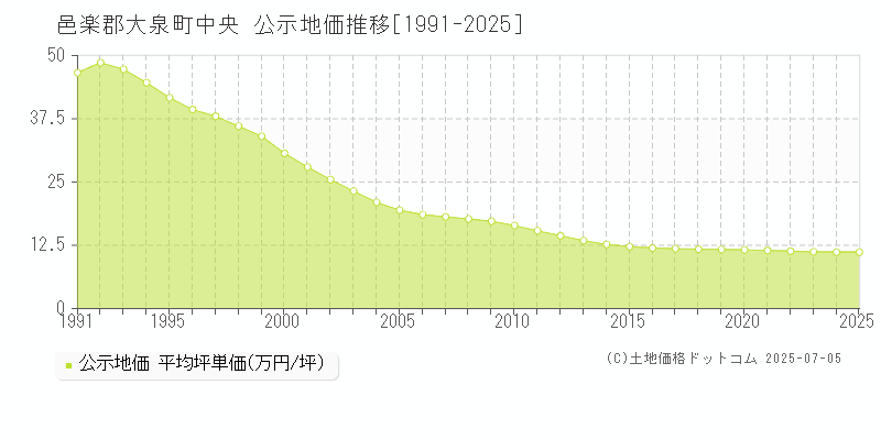 中央(邑楽郡大泉町)の公示地価推移グラフ(坪単価)[1991-2025年]