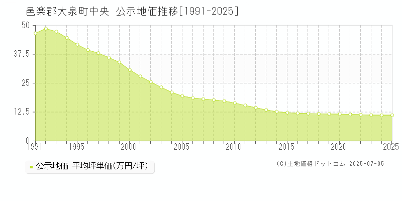 邑楽郡大泉町中央の地価公示推移グラフ 