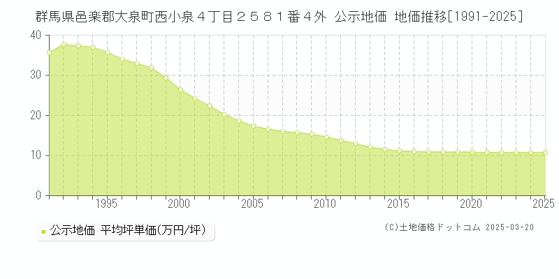 群馬県邑楽郡大泉町西小泉４丁目２５８１番４外 公示地価 地価推移[1991-2025]