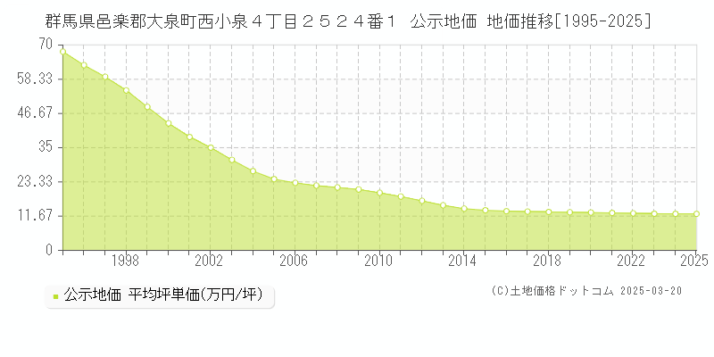 群馬県邑楽郡大泉町西小泉４丁目２５２４番１ 公示地価 地価推移[1995-2025]