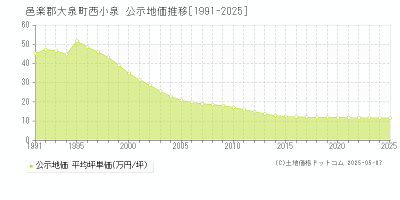 西小泉(邑楽郡大泉町)の公示地価推移グラフ(坪単価)[1991-2025年]