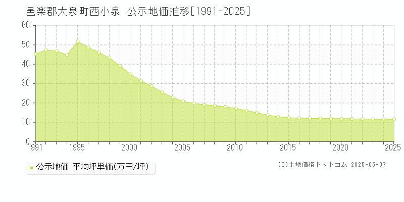 邑楽郡大泉町西小泉の地価公示推移グラフ 