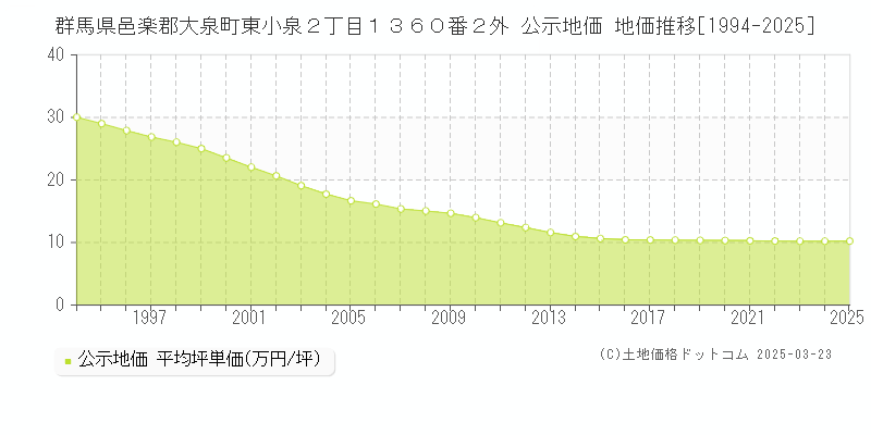 群馬県邑楽郡大泉町東小泉２丁目１３６０番２外 公示地価 地価推移[1994-2025]