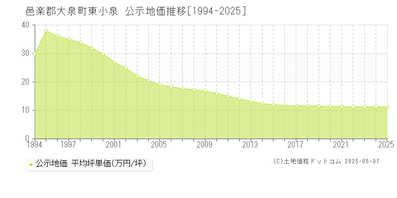 邑楽郡大泉町東小泉の地価公示推移グラフ 