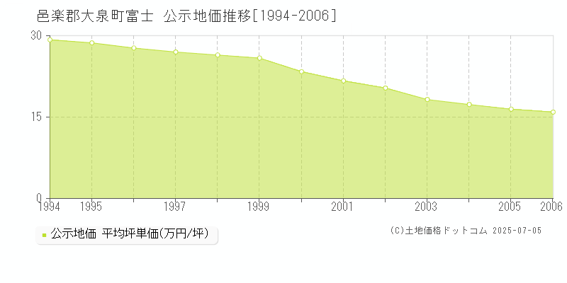 富士(邑楽郡大泉町)の公示地価推移グラフ(坪単価)[1994-2006年]