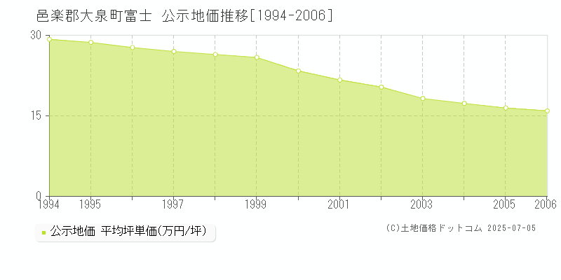 邑楽郡大泉町富士の地価公示推移グラフ 