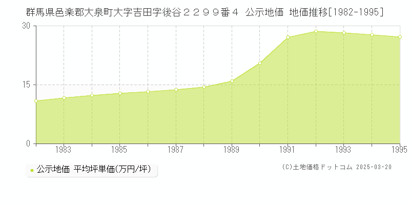 群馬県邑楽郡大泉町大字吉田字後谷２２９９番４ 公示地価 地価推移[1982-1995]