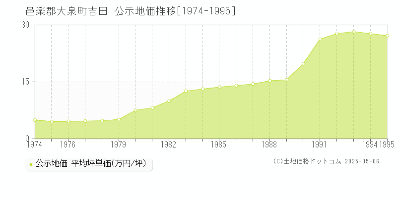 吉田(邑楽郡大泉町)の公示地価推移グラフ(坪単価)[1974-1995年]