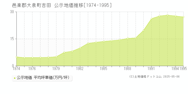 邑楽郡大泉町吉田の地価公示推移グラフ 