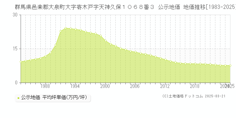 群馬県邑楽郡大泉町大字寄木戸字天神久保１０６８番３ 公示地価 地価推移[1983-2025]