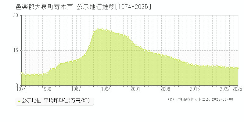 寄木戸(邑楽郡大泉町)の公示地価推移グラフ(坪単価)[1974-2025年]