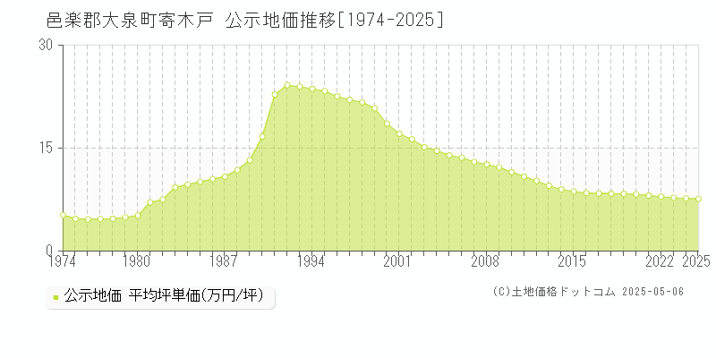 邑楽郡大泉町寄木戸の地価公示推移グラフ 