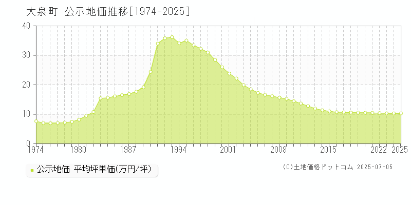 大泉町(群馬県)の公示地価推移グラフ(坪単価)[1974-2025年]