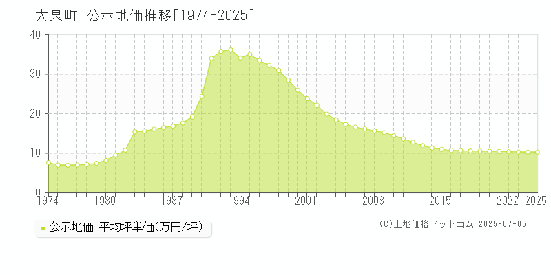 邑楽郡大泉町の地価公示推移グラフ 