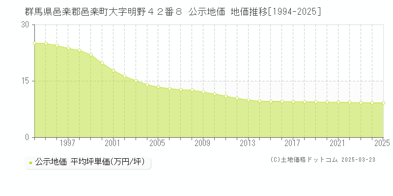 群馬県邑楽郡邑楽町大字明野４２番８ 公示地価 地価推移[1994-2025]