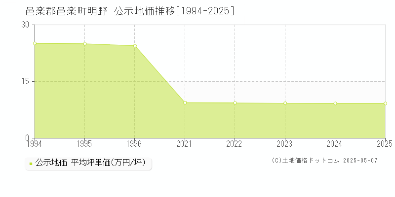 明野(邑楽郡邑楽町)の公示地価推移グラフ(坪単価)[1994-2025年]