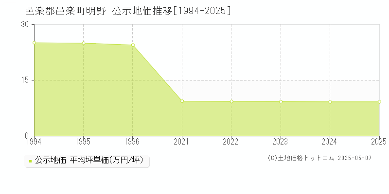 邑楽郡邑楽町明野の地価公示推移グラフ 