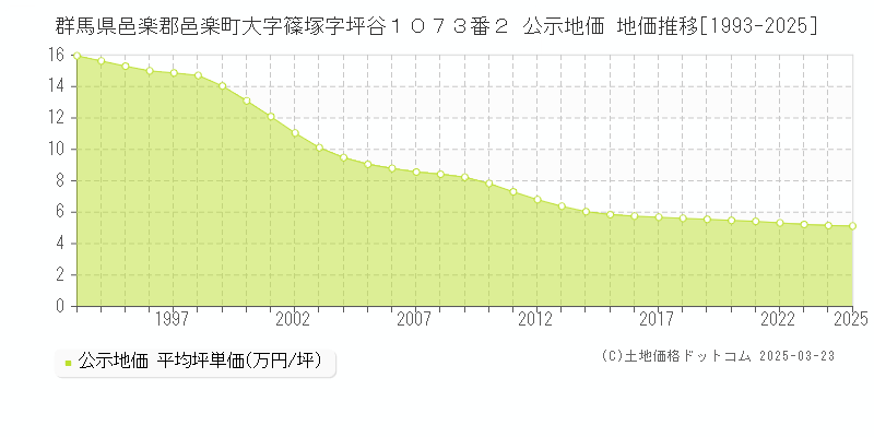 群馬県邑楽郡邑楽町大字篠塚字坪谷１０７３番２ 公示地価 地価推移[1993-2025]