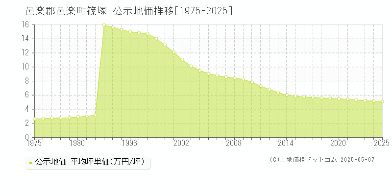 篠塚(邑楽郡邑楽町)の公示地価推移グラフ(坪単価)[1975-2025年]
