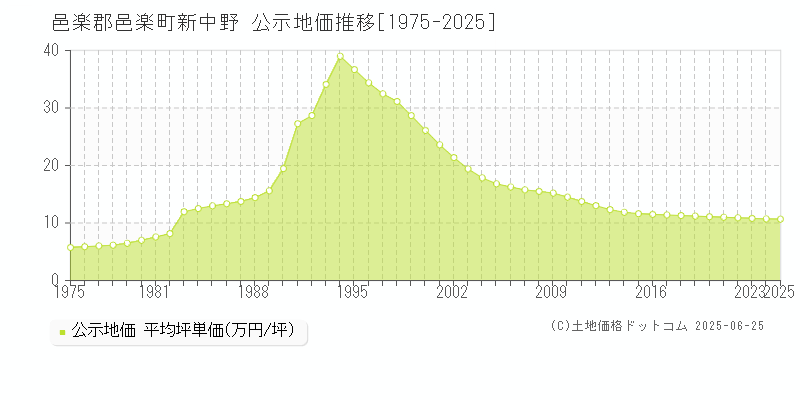 新中野(邑楽郡邑楽町)の公示地価推移グラフ(坪単価)[1975-2025年]