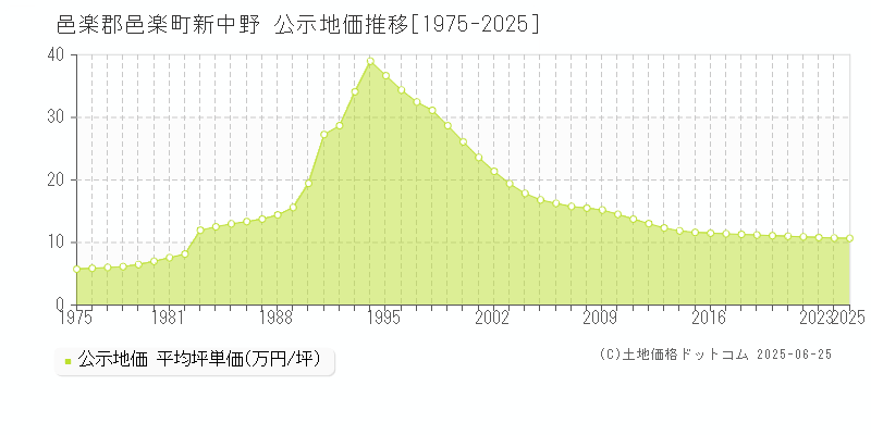 邑楽郡邑楽町新中野の地価公示推移グラフ 