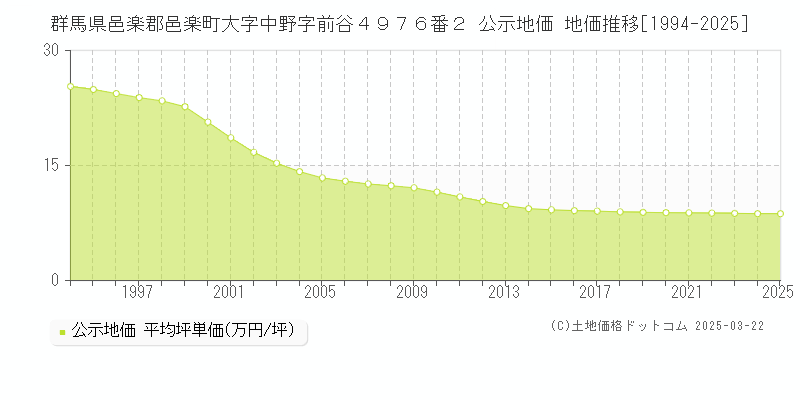 群馬県邑楽郡邑楽町大字中野字前谷４９７６番２ 公示地価 地価推移[1994-2025]