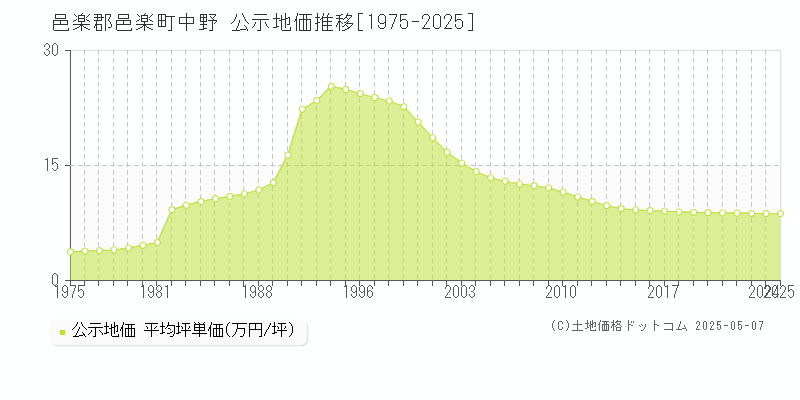 中野(邑楽郡邑楽町)の公示地価推移グラフ(坪単価)[1975-2025年]