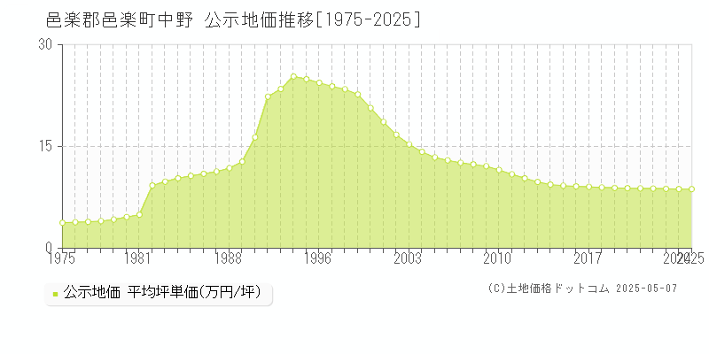 邑楽郡邑楽町中野の地価公示推移グラフ 