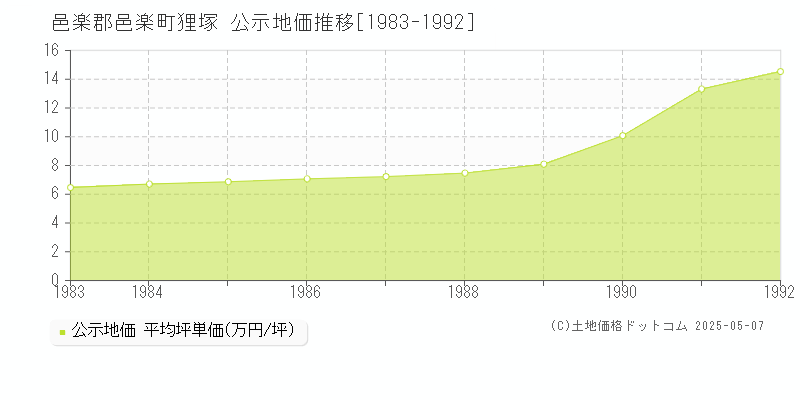 狸塚(邑楽郡邑楽町)の公示地価推移グラフ(坪単価)[1983-1992年]