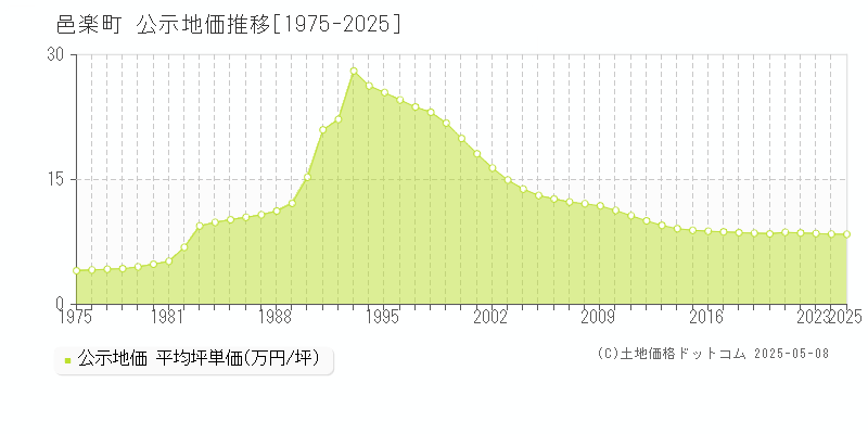 邑楽町(群馬県)の公示地価推移グラフ(坪単価)[1975-2025年]