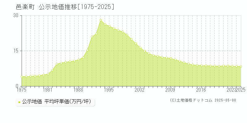 邑楽郡邑楽町の地価公示推移グラフ 