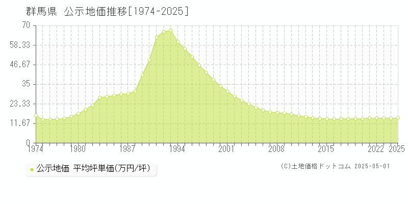 群馬県の公示地価推移グラフ(坪単価)[1974-2025年]