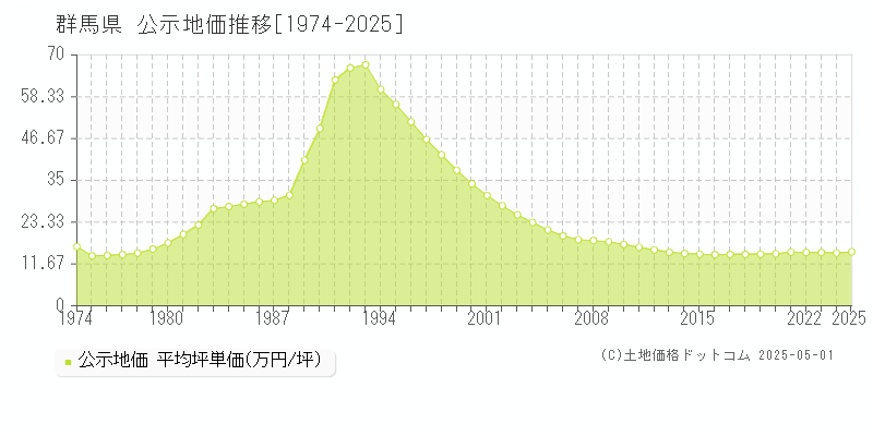 群馬県の地価公示推移グラフ 