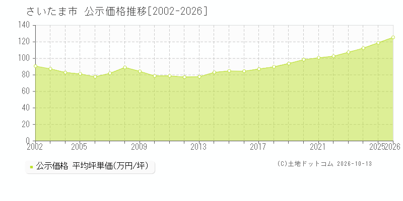 埼玉県さいたま市の公示価格推移グラフ(坪単価)[2002-2026年]