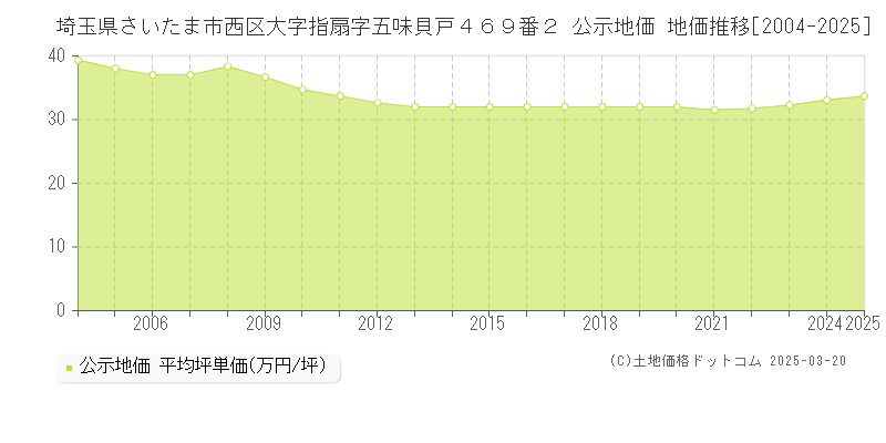 埼玉県さいたま市西区大字指扇字五味貝戸４６９番２ 公示地価 地価推移[2004-2025]