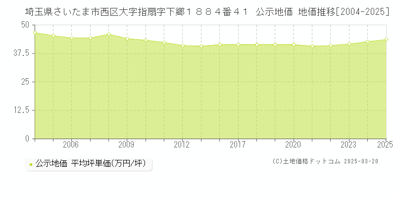 埼玉県さいたま市西区大字指扇字下郷１８８４番４１ 公示地価 地価推移[2004-2025]