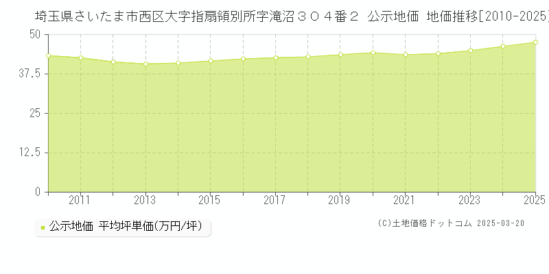 埼玉県さいたま市西区大字指扇領別所字滝沼３０４番２ 公示地価 地価推移[2010-2025]