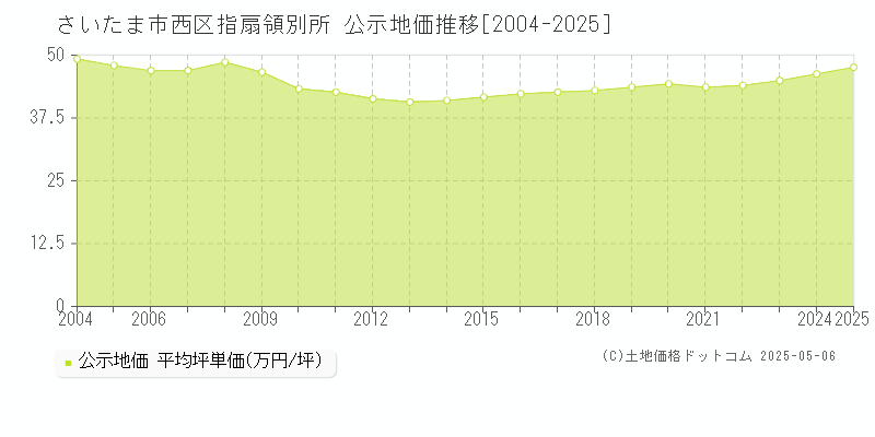 指扇領別所(さいたま市西区)の公示地価推移グラフ(坪単価)[2004-2025年]