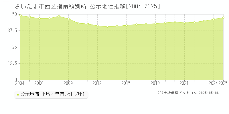 さいたま市西区指扇領別所の地価公示推移グラフ 