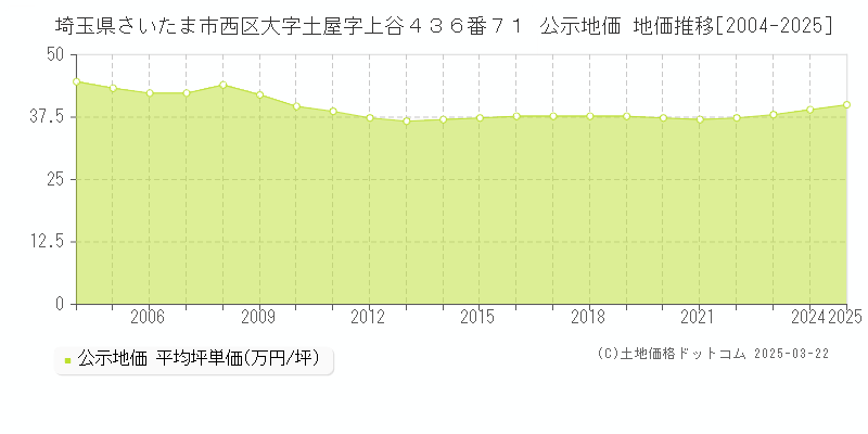 埼玉県さいたま市西区大字土屋字上谷４３６番７１ 公示地価 地価推移[2004-2025]
