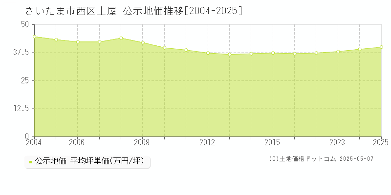 土屋(さいたま市西区)の公示地価推移グラフ(坪単価)[2004-2025年]