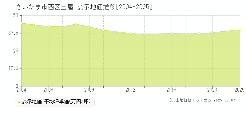 さいたま市西区土屋の地価公示推移グラフ 