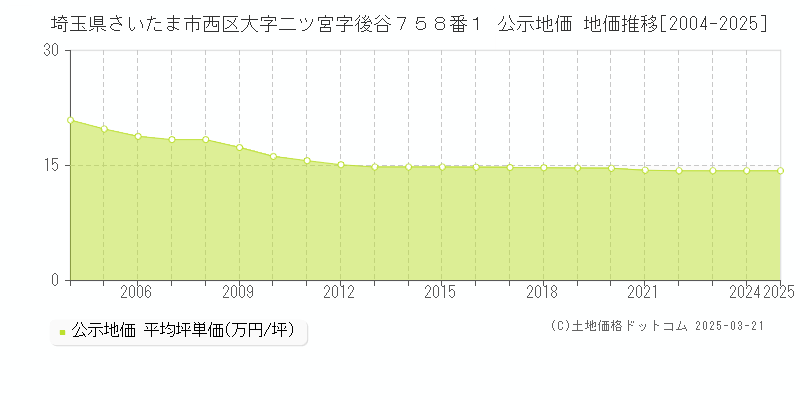 埼玉県さいたま市西区大字二ツ宮字後谷７５８番１ 公示地価 地価推移[2004-2025]