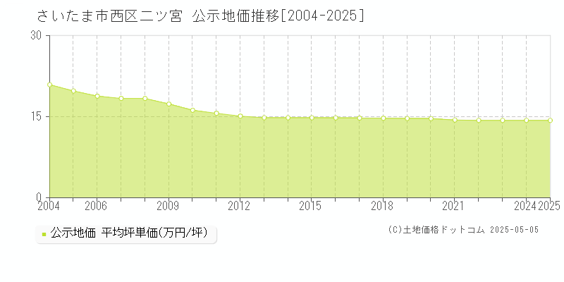 二ツ宮(さいたま市西区)の公示地価推移グラフ(坪単価)[2004-2025年]