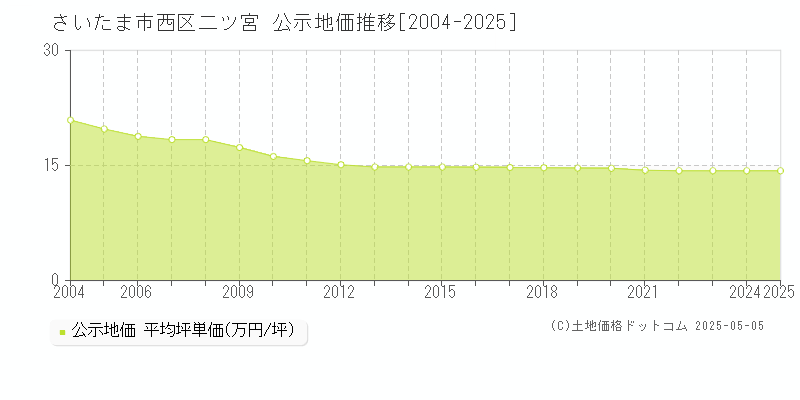 さいたま市西区二ツ宮の地価公示推移グラフ 