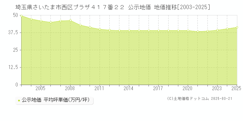 埼玉県さいたま市西区プラザ４１７番２２ 公示地価 地価推移[2003-2025]