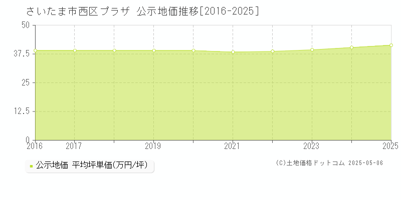 プラザ(さいたま市西区)の公示地価推移グラフ(坪単価)[2016-2025年]