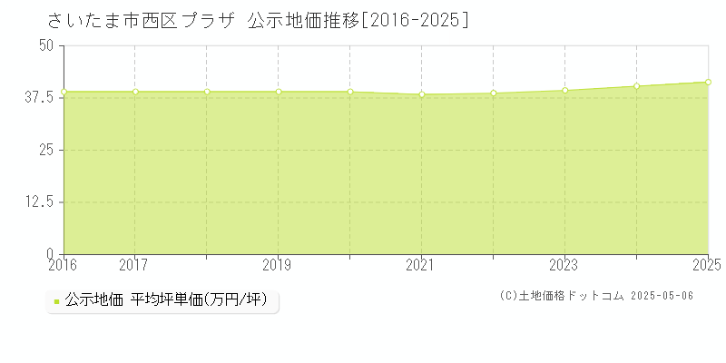 さいたま市西区プラザの地価公示推移グラフ 