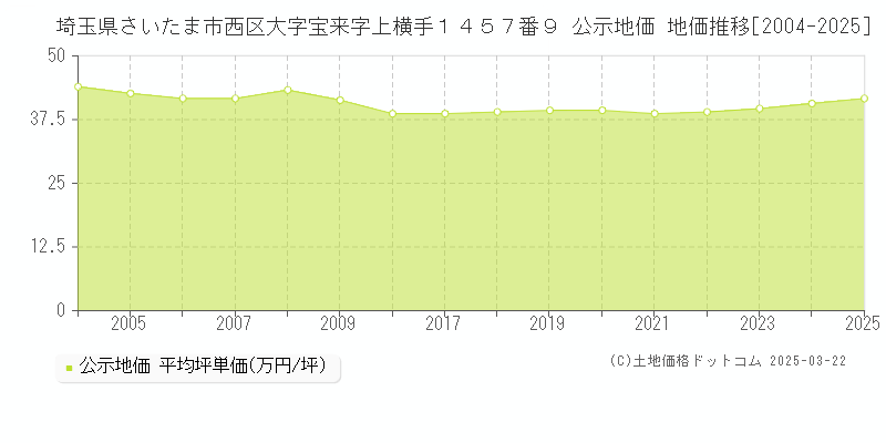 埼玉県さいたま市西区大字宝来字上横手１４５７番９ 公示地価 地価推移[2004-2025]
